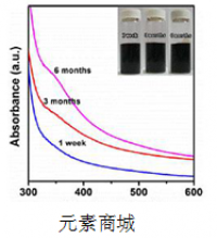 多巴胺对铜纳米颗粒的高效还原及优异稳定性的作用机制