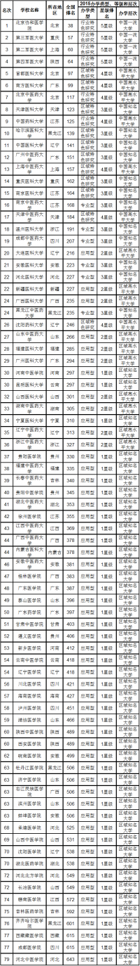 2015中国医药类大学排行榜