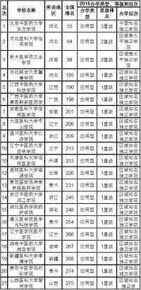 2015中国医药类独立学院排行榜