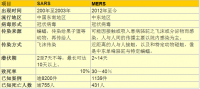 MERS病毒与SARS的区别