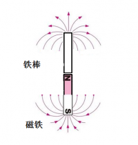 纳米磁铁操控