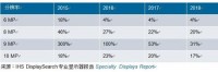 图一、2014-2018年，各尺寸医疗影像诊断显示器全球出货量预测