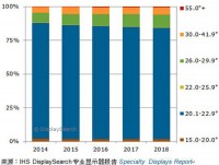 表一、2015-2018年各分辨率医疗影像诊断显示器增幅预测